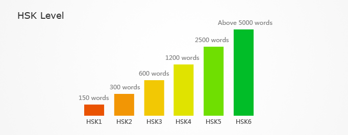 HSK Levels