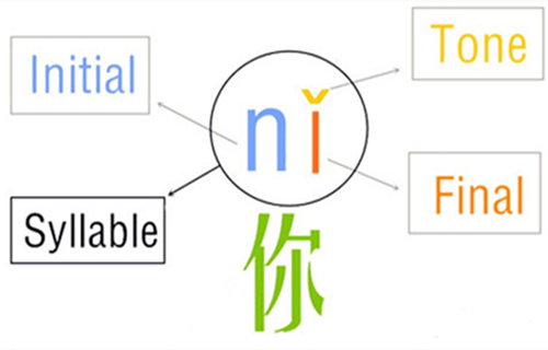 Chinese Pronunciation Guide